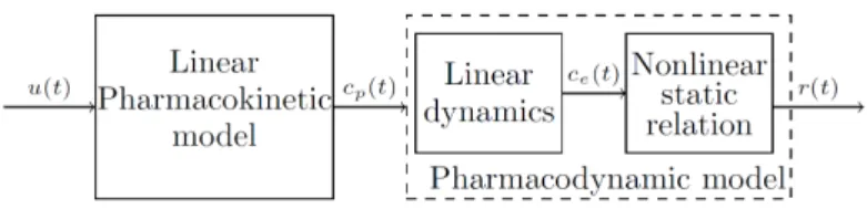 Figure 1: PK/PD model diagram scheme.