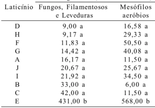 Tabela  1  – Valores  médios  da  contagem  de fungos  filamentosos  e  leveduras  e mesófilos  aeróbios  nas  salas  de  queijo de  diferentes  laticínios  da  região  de Rio  Pomba-MG.