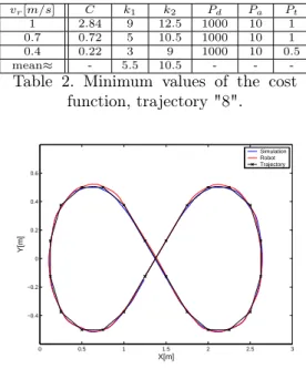 Fig. 12. Simulated and real trajectory.