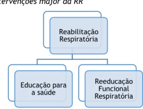 Figura 5 - Técnicas de consciencialização e  controlo da respiração Fonte: Adaptado de  (Cordeiro e Menoita, 2012) Figura 2 - Intervenções major da RR 
