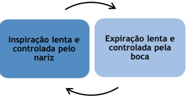 Figura 3 - Técnicas de consciencialização e controlo da respiração 