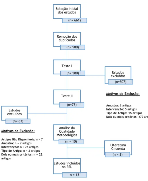 Figura 7 - Processo de seleção dos estudos 