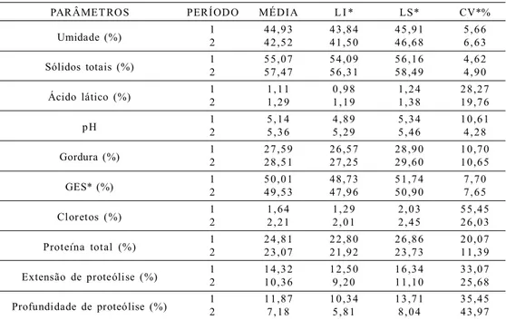 Tabela  2  – Resultados  médios,  limites  inferior  e  superior  e  coeficiente  de  variação  dos  parâmetros  físico- físico-químicos  e  físico-químicos  do  queijo  Minas  artesanal  da  Canastra  em  relação  ao  período  de  coleta.