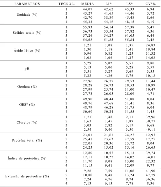 Tabela  3  – Resultados  médios,  limites  inferior  e  superior  e  coeficiente  de  variação  dos  parâmetros  físico- físico-químicos  e  físico-químicos  do  queijo  Minas  artesanal  da  Canastra  em  relação  a  variação  de  tecnologia.