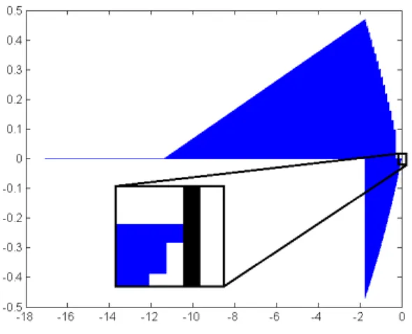 Figure 1: Location of the eigenvalues of the matrix ¯ A, for the different value combinations of the parameters –, ÷ and ﬂ within the ranges in this paper, i.e., – œ [0.03 , 0.17],