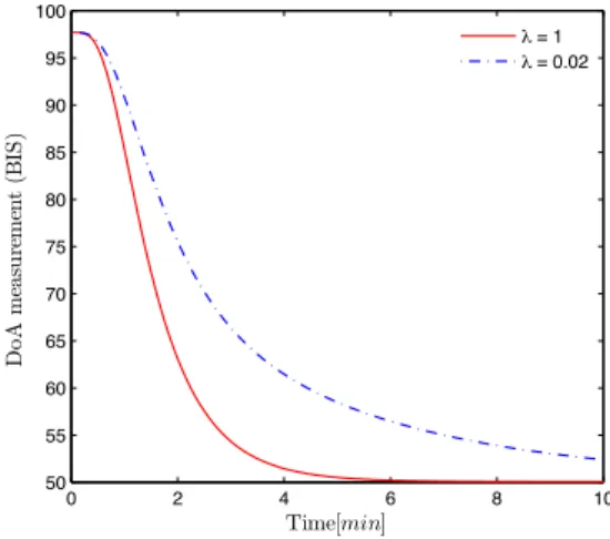 Figure 2: Evolution of DoA, for ﬂ = 2, ⁄ = 0.02 and ⁄ = 1.