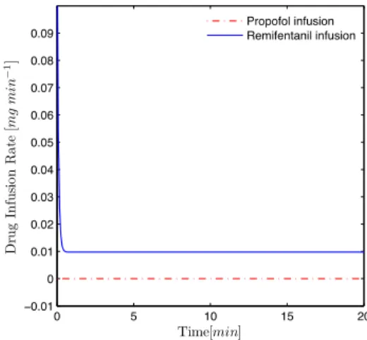 Figure 4: Evolution of the dosage of propofol and of remifentanil, for ⁄ = 1, ﬂ = 0 (without propofol infusion dose).