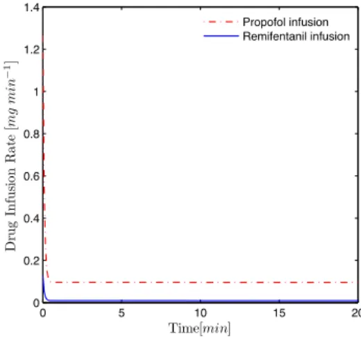 Figure 6: Evolution of the dosage of propofol and of remifentanil, for ⁄ = 1, ﬂ = 10.