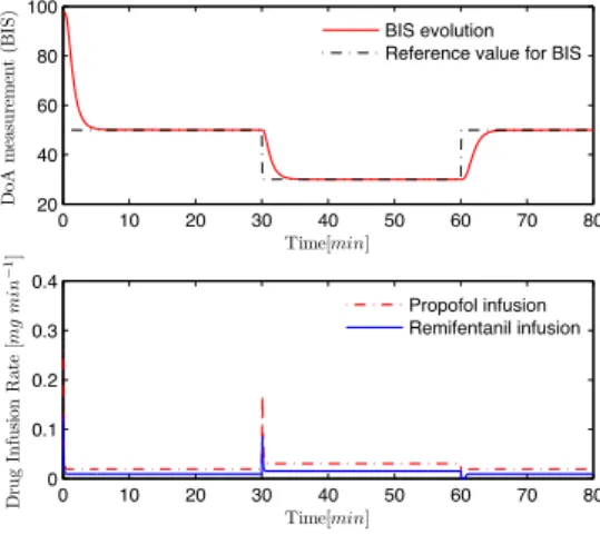 Figure 7: Evolution of DoA and of the dosages of propofol and of remifentanil, assuming changes in the reference profiles (z ú = 50 from the beginning till t = 30 min, z ú = 30 from t = 30 min till t = 60 min, and z ú = 50 from then on), for ⁄ = 1, ﬂ = 2.