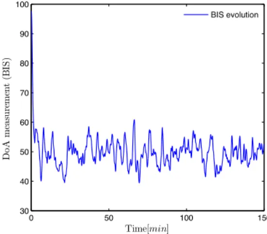 Figure 8: Evolution of DoA in the presence of noise, for ﬂ = 2 and ⁄ = 1.