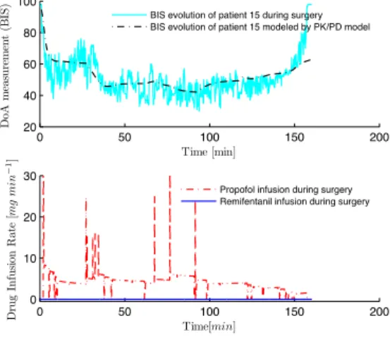 Figure 9: BIS response of the patient 15 (upper plot) to the drug doses administered by the anesthetist during the surgery (lower plot), along with the response of the corresponding PK/PD model to the same drug input