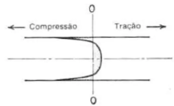 Figura 1:   Representação  esquemática  da  distribuição  resultante  da tensão residual longitudinal ao longo da espessura de chapa  [2].