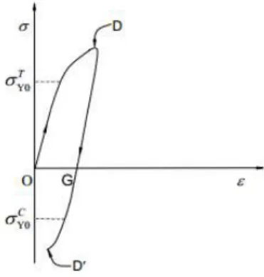 Figura 2:  Ciclo de carregamento do Efeito de Bauschinger [8].