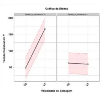 Figura 5:  Gráfico de interações entre a velocidade de soldagem  e sentido de laminação na tensão residual em X.