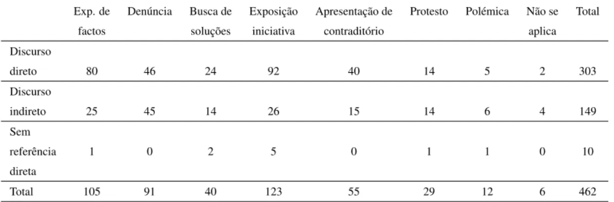 Tabela 2. Tipo de discurso e tom da ONG na peça