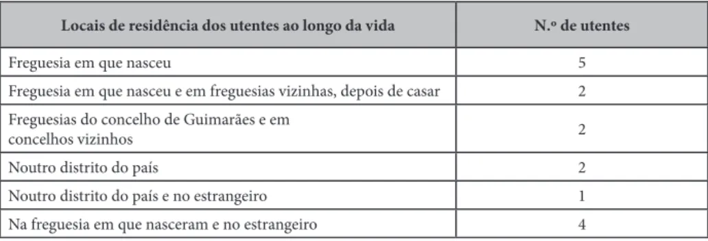 Tabela 2.  Locais  de  residência  dos  utentes  (em  janeiro  de  2018)