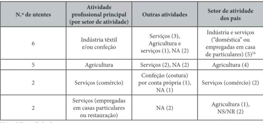 Tabela 1.  Principal  atividade  profissional  dos  utentes  (em  janeiro  de  2018). 18