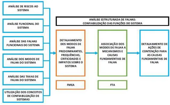 Figure 8: Confiabilização das funções de um sistema através da Análise de Falhas Fonte: Pinto, 2004