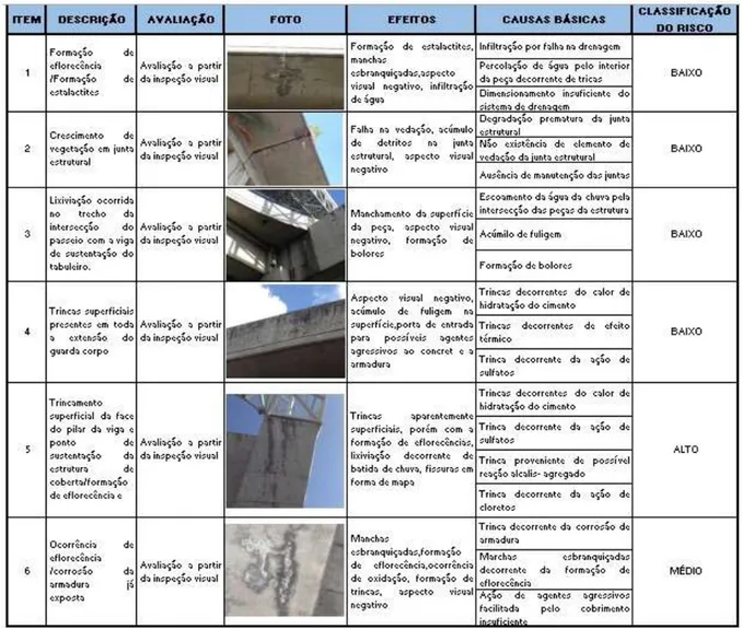 Tabela 3: Formulário FMEA das manifestações patológicas do viaduto de acesso ao Aeroporto Internacional do Recife