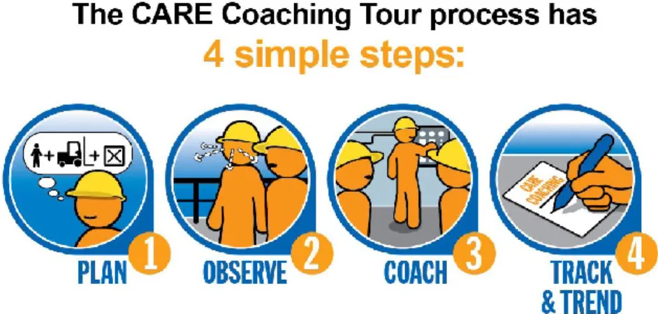 Figura 12 - Fases do processo de Coaching (Ocean Rig, 2014)