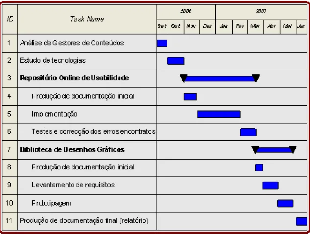 Figura 2.1: Planeamento do projecto.
