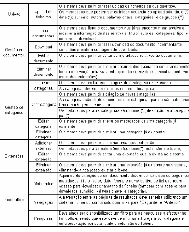 Tabela 4.1: Requisitos do Repositório Online de Usabilidade.