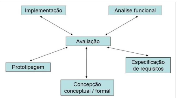 Figura 4.1: Modelo Desenvolvimento