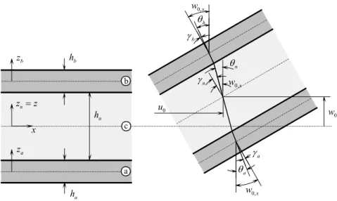Figura 1. Viga com formulação layerwise: deslocamentos axiais, transversais e rotações 