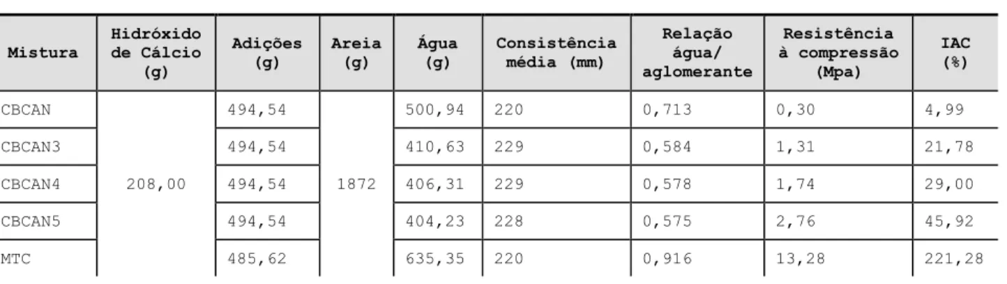 Tabela 3: Composição das argamassas obtidas para a confecção de 6 corpos-de-prova 