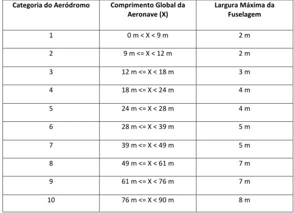 Tabela 1.1 – Categoria de Aeródromo para resgate e combate ao fogo. 