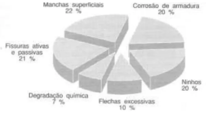 Figura 1 : Distribuição relativa da incidência de manifestações pa- pa-tológicas  em  estruturas  de  concreto  aparente  (DANIEL  E  HELENE,  2013)