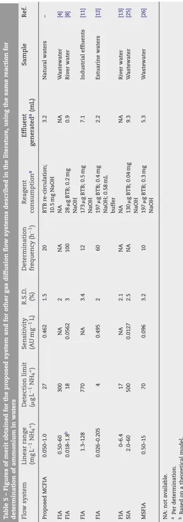 Table 3 – Results obtained ( ␮ g L − 1 of NH 4 + ) in recovery studies using surface and tap water