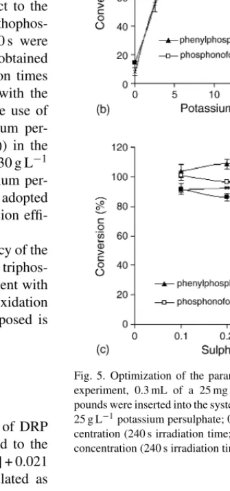 Fig. 4. Effect of the concentration of ammonium molybdate and ammonium vanadate in the chromogenic reagent.