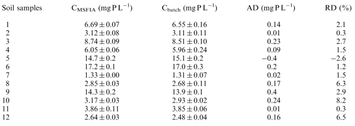 Table 4. Results obtained by MSFIA methodology (C MSFIA ) and by the reference method (C batch ) for the determination of available phosphorus in soil extracts
