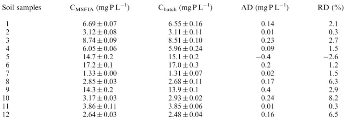 Table 4. Results obtained by MSFIA methodology (C MSFIA ) and by the reference method (C batch ) for the determination of available phosphorus in soil extracts