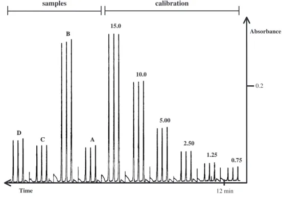 Figure 2. Recorder output for the determination of available phosphorus in soil extracts (A to D)