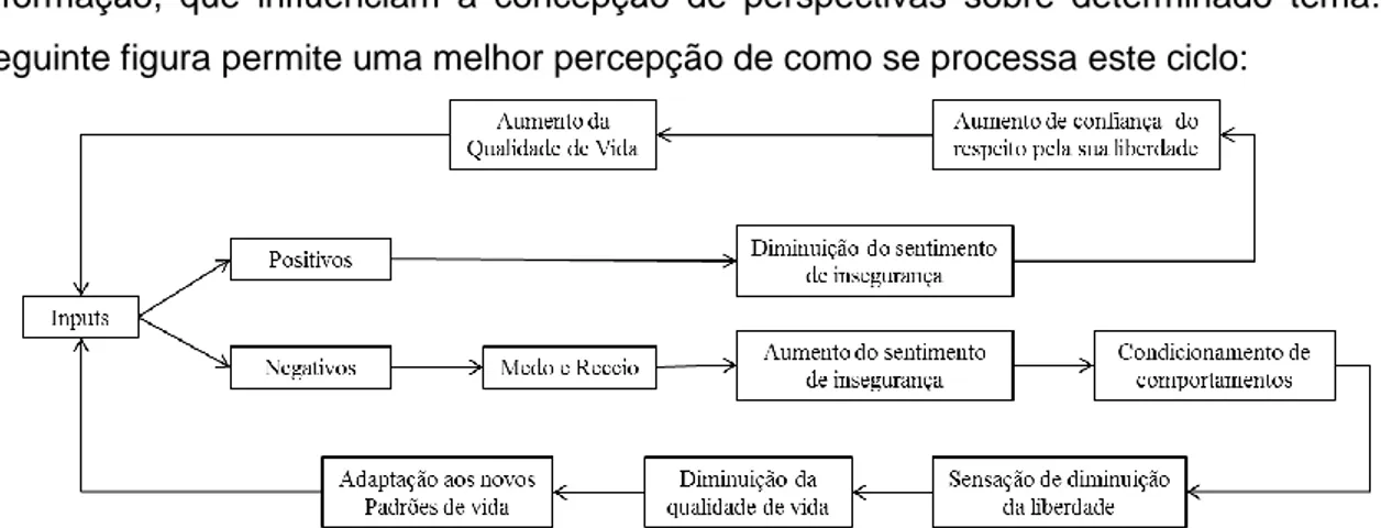 Figura  1  –  Ciclo  das  alterações  da  qualidade  de  vida  em  relação  à  alteração  do  sentimento  de  insegurança (Fonte: GUINOTE, 2006: 54)