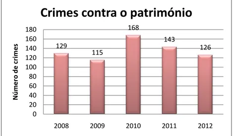 Figura  4  -  Número  total  de  crimes  contra  o  património,  registados  entre  2008  e  2012,  contra  idosos  (Fonte: Departamento de Informações Policiais, Direcção Nacional PSP, 2012