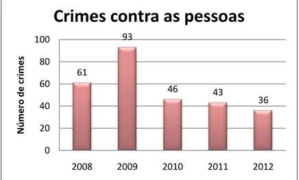 Figura 8 – Número total de crimes contra pessoas, registados entre 2008 e 2012, contra jovens (6-19  anos  de  idade)  (Fonte:  Departamento  de  Informações  Policiais,  Direcção  Nacional  PSP,  2012