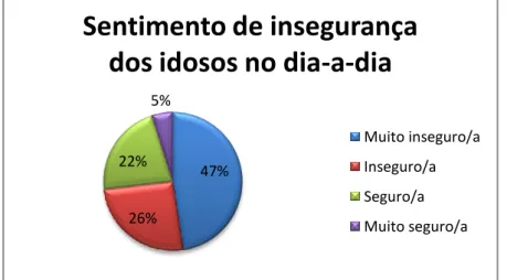 Figura 9 – Questão n.º 1 do questionário Modelo I : “ No seu dia-a-dia normal sente-se:” (Fonte: 