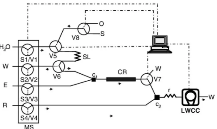 Fig. 1. Multi-syringe ﬂow injection analysis manifold for the determination of iron in waters