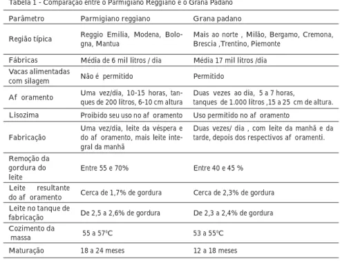 Tabela 1 - Comparação entre o Parmigiano Reggiano e o Grana Padano 