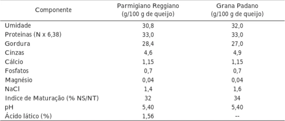 Tabela 2 - Composição média dos queijos Parmigiano Reggiano e Grana Padano (com cerca de 1 ano  de maturação)