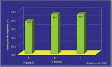 Figura 5 - Redução percentual de esporos em lei- lei-tes de 3 diferenlei-tes fabricas de Parmigiano  Reggia-no