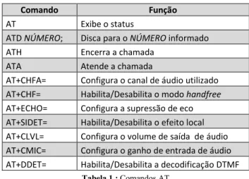 Tabela 1 : Comandos AT 