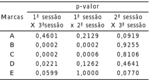 Tabela  1  – Resultados do Teste t  para cada marca de  requeijão  cremoso