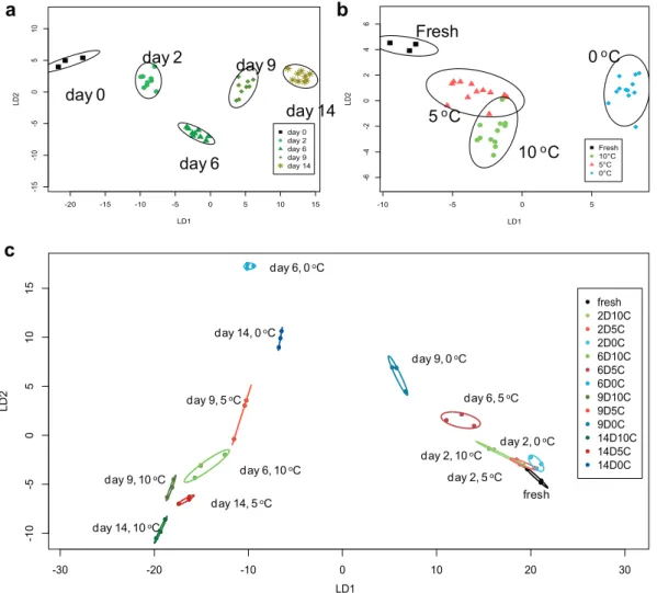 Fig. 4. Canonical Analysis of Principal coordinates based on all VOCs from rocket salad using TD-GC-TOF-MS