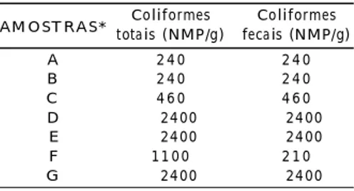 Tabela  1  – Contagens  de  coliformes  totais  e fecais  dos  sorvetes  indu str iais  e artesanais  comercializados  na  região de Arapongas-PR.