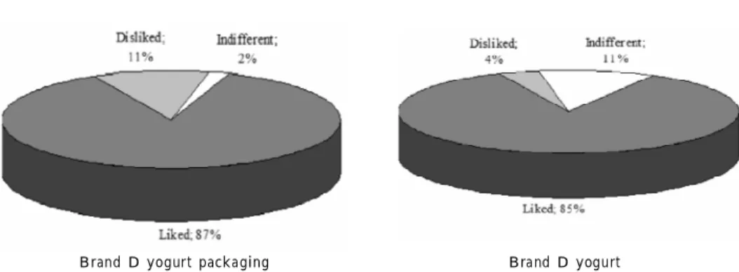 Fig ure  1 – Acceptance  range  frequency  of  the  packaging  and  yogurts  of  brands A,  B,  C  and  D  in  the two  sessions.