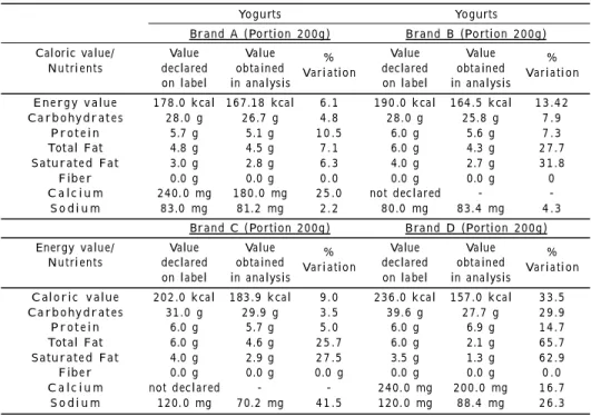Table  2  – Values  declared  on  the  labels  and  those  obtained  by  physiochemical  analyses  referring  to the  nutritional  composition  of  the  yogu rts  of  brands A,  B,  C  and  D ,  and  percentage  of variation  between  these  values.